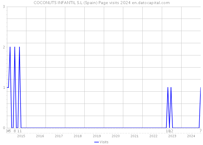 COCONUTS INFANTIL S.L (Spain) Page visits 2024 