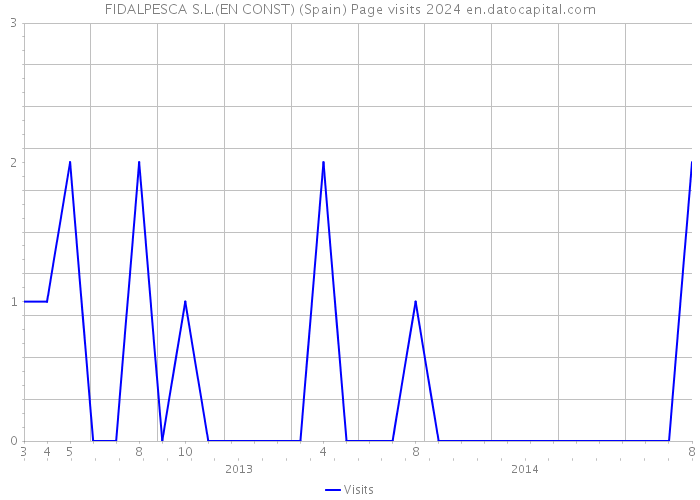 FIDALPESCA S.L.(EN CONST) (Spain) Page visits 2024 