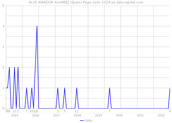 ALYS AMADOR ALVAREZ (Spain) Page visits 2024 