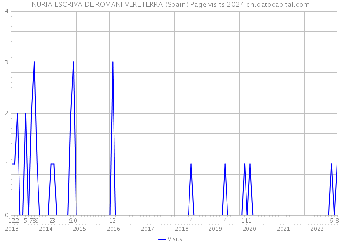 NURIA ESCRIVA DE ROMANI VERETERRA (Spain) Page visits 2024 