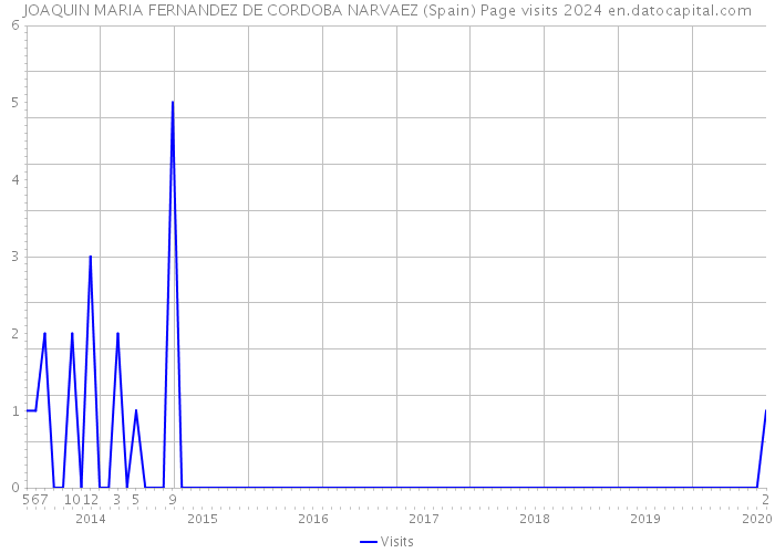 JOAQUIN MARIA FERNANDEZ DE CORDOBA NARVAEZ (Spain) Page visits 2024 