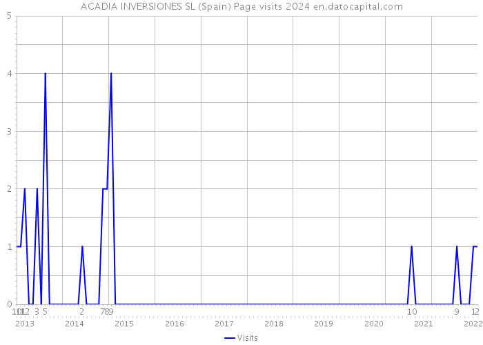 ACADIA INVERSIONES SL (Spain) Page visits 2024 