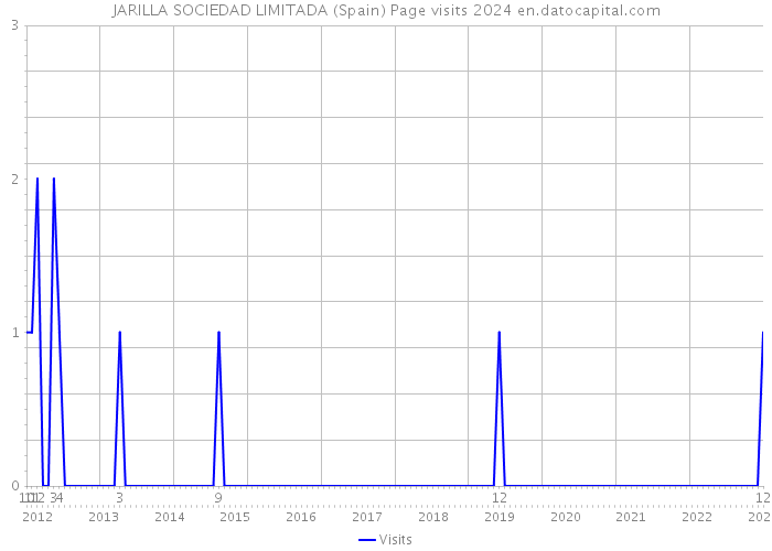 JARILLA SOCIEDAD LIMITADA (Spain) Page visits 2024 