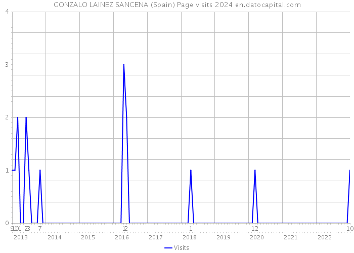 GONZALO LAINEZ SANCENA (Spain) Page visits 2024 