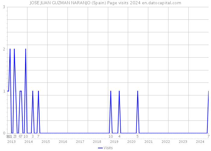 JOSE JUAN GUZMAN NARANJO (Spain) Page visits 2024 