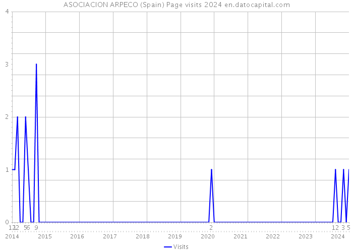 ASOCIACION ARPECO (Spain) Page visits 2024 