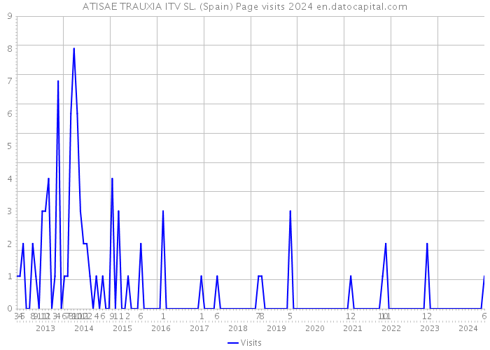 ATISAE TRAUXIA ITV SL. (Spain) Page visits 2024 