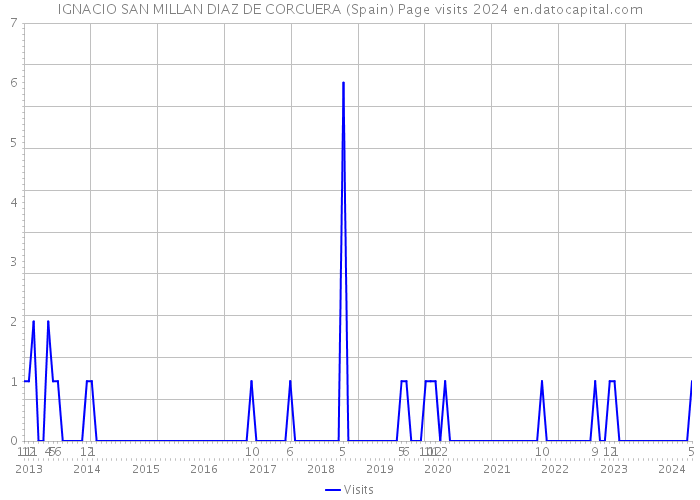 IGNACIO SAN MILLAN DIAZ DE CORCUERA (Spain) Page visits 2024 
