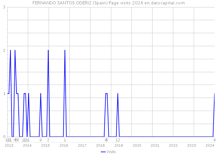 FERNANDO SANTOS ODERIZ (Spain) Page visits 2024 