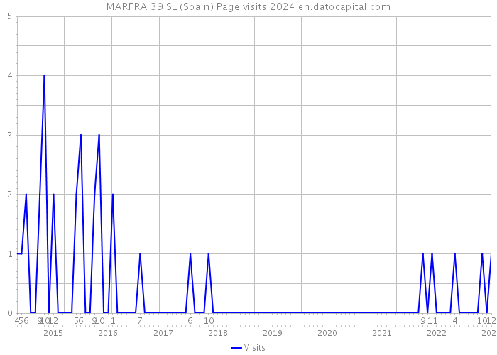 MARFRA 39 SL (Spain) Page visits 2024 