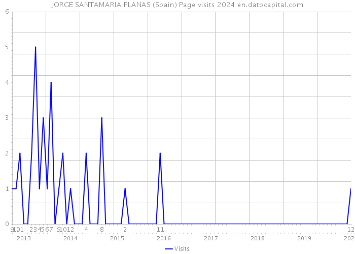 JORGE SANTAMARIA PLANAS (Spain) Page visits 2024 