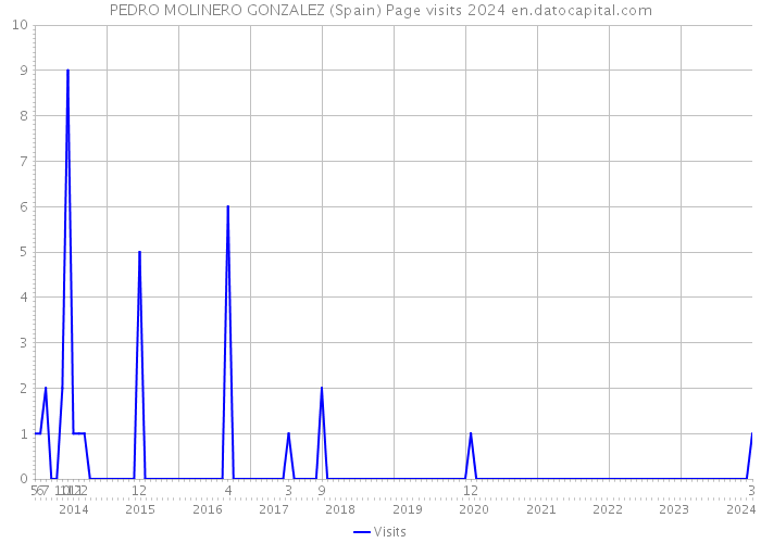 PEDRO MOLINERO GONZALEZ (Spain) Page visits 2024 