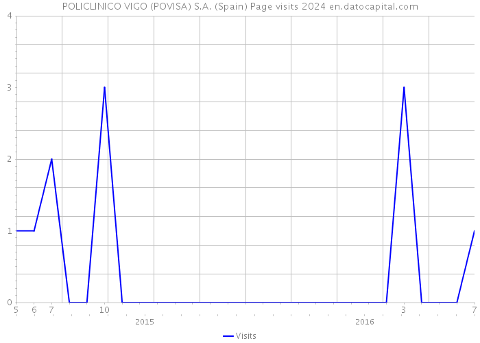 POLICLINICO VIGO (POVISA) S.A. (Spain) Page visits 2024 