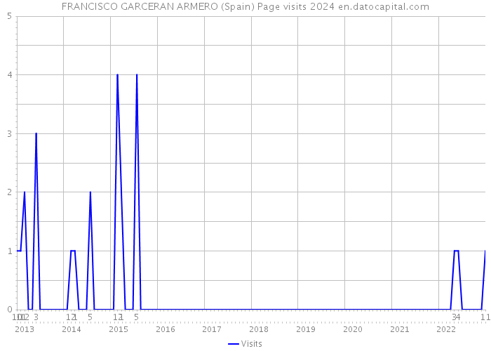 FRANCISCO GARCERAN ARMERO (Spain) Page visits 2024 