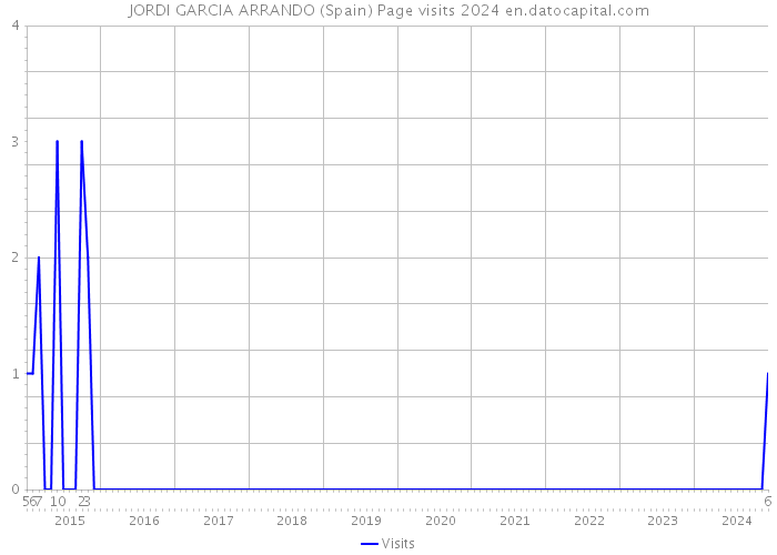 JORDI GARCIA ARRANDO (Spain) Page visits 2024 