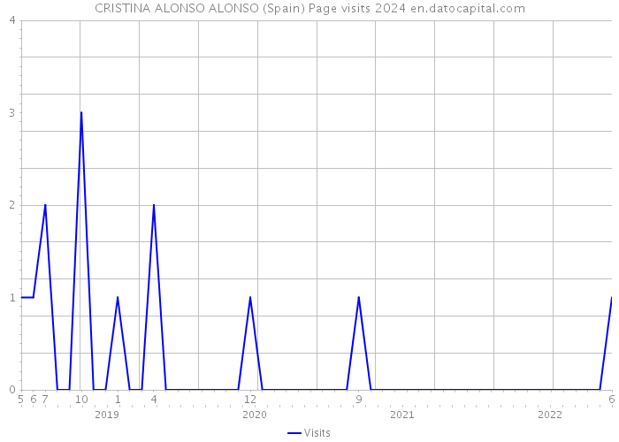 CRISTINA ALONSO ALONSO (Spain) Page visits 2024 