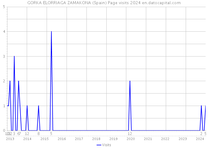 GORKA ELORRIAGA ZAMAKONA (Spain) Page visits 2024 
