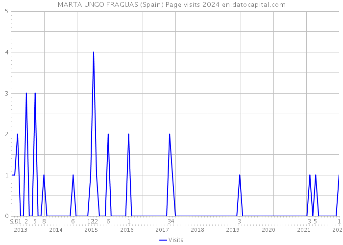 MARTA UNGO FRAGUAS (Spain) Page visits 2024 
