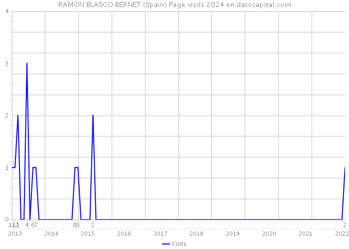 RAMON BLASCO BERNET (Spain) Page visits 2024 