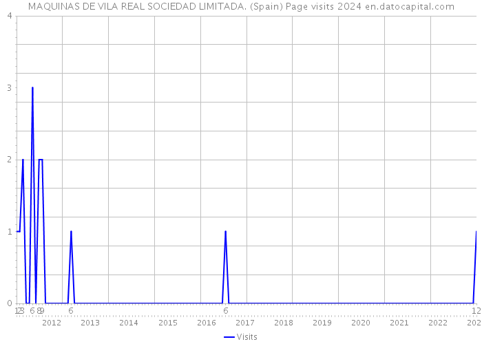 MAQUINAS DE VILA REAL SOCIEDAD LIMITADA. (Spain) Page visits 2024 