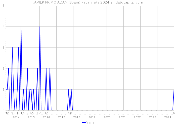 JAVIER PRIMO ADAN (Spain) Page visits 2024 