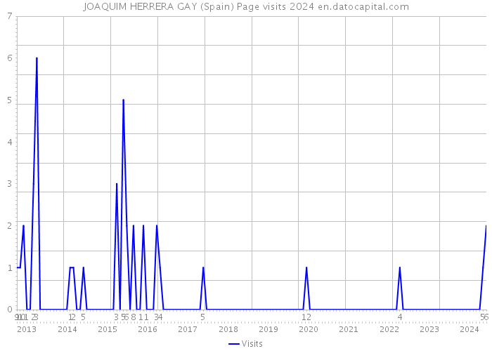 JOAQUIM HERRERA GAY (Spain) Page visits 2024 