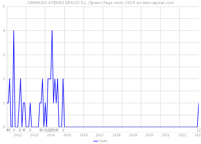 GIMNASIO ATENAS DRAGO S.L. (Spain) Page visits 2024 