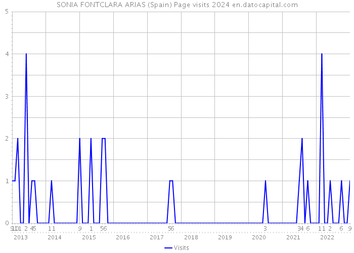 SONIA FONTCLARA ARIAS (Spain) Page visits 2024 