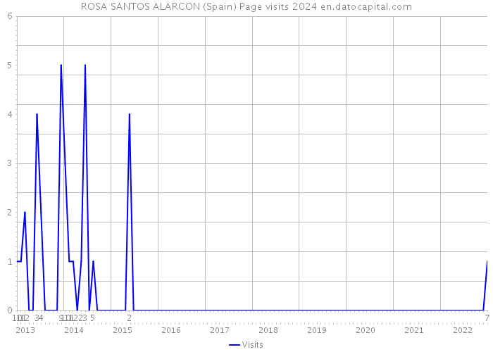 ROSA SANTOS ALARCON (Spain) Page visits 2024 