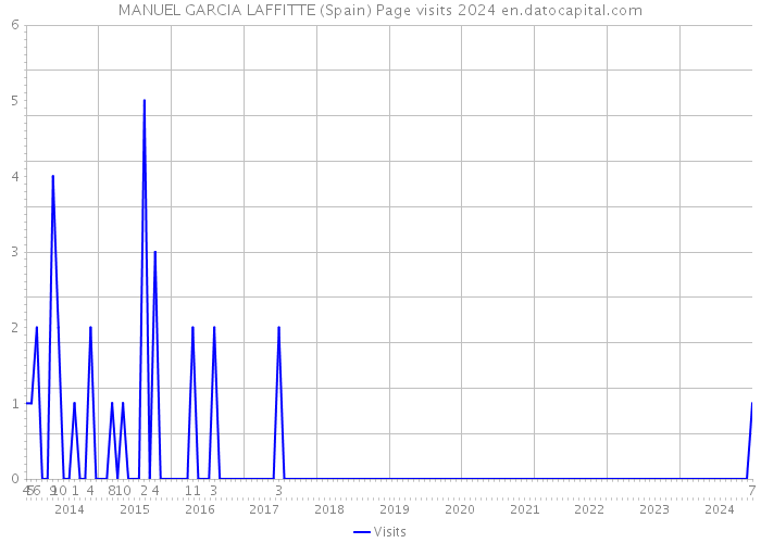 MANUEL GARCIA LAFFITTE (Spain) Page visits 2024 