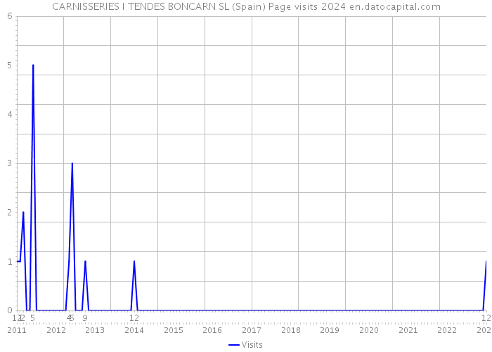 CARNISSERIES I TENDES BONCARN SL (Spain) Page visits 2024 