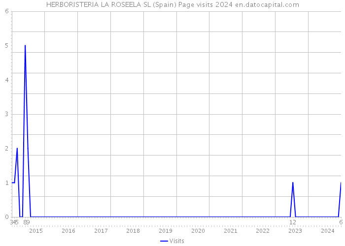 HERBORISTERIA LA ROSEELA SL (Spain) Page visits 2024 