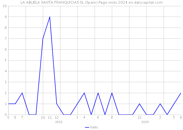 LA ABUELA SANTA FRANQUICIAS SL (Spain) Page visits 2024 