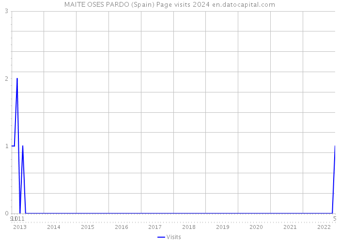 MAITE OSES PARDO (Spain) Page visits 2024 