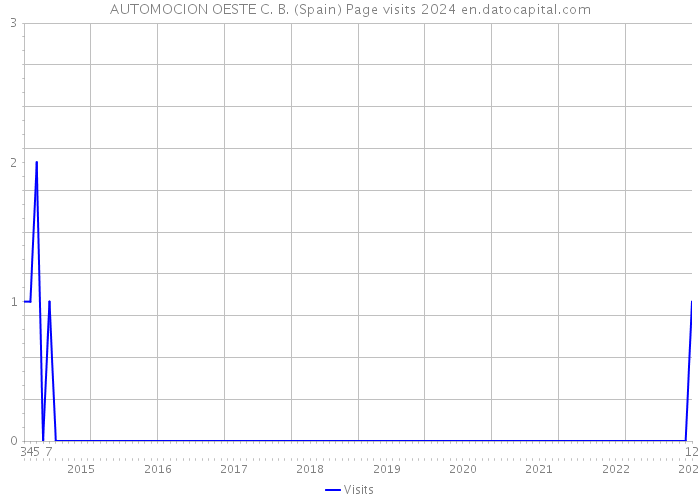 AUTOMOCION OESTE C. B. (Spain) Page visits 2024 
