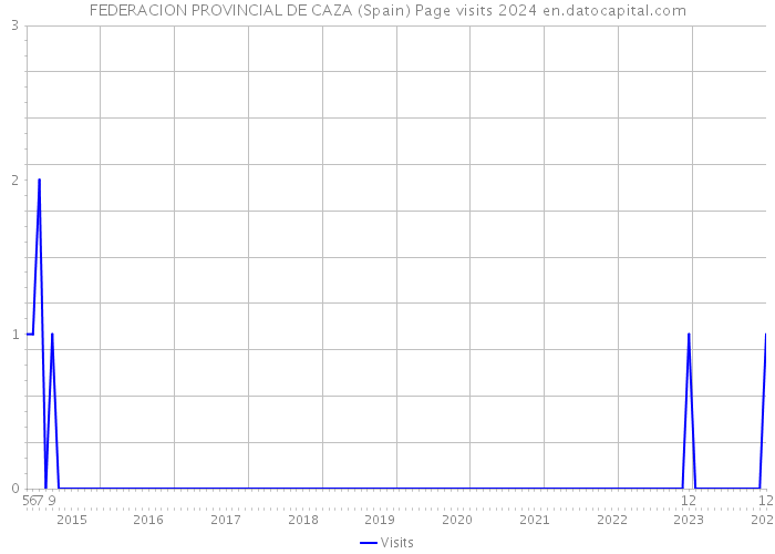 FEDERACION PROVINCIAL DE CAZA (Spain) Page visits 2024 