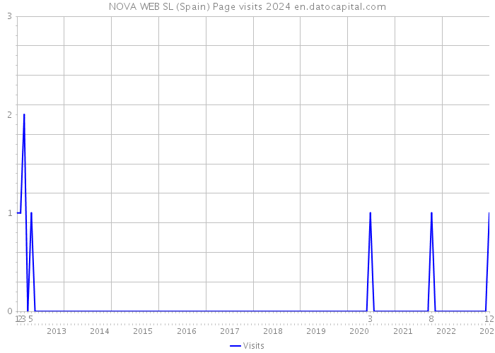 NOVA WEB SL (Spain) Page visits 2024 