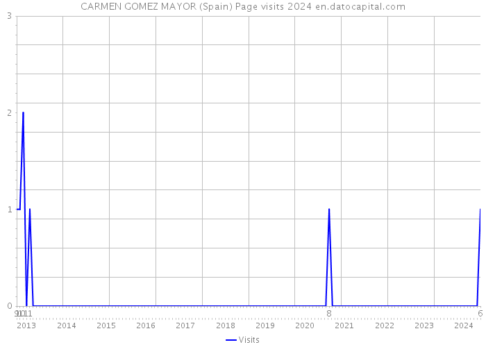 CARMEN GOMEZ MAYOR (Spain) Page visits 2024 