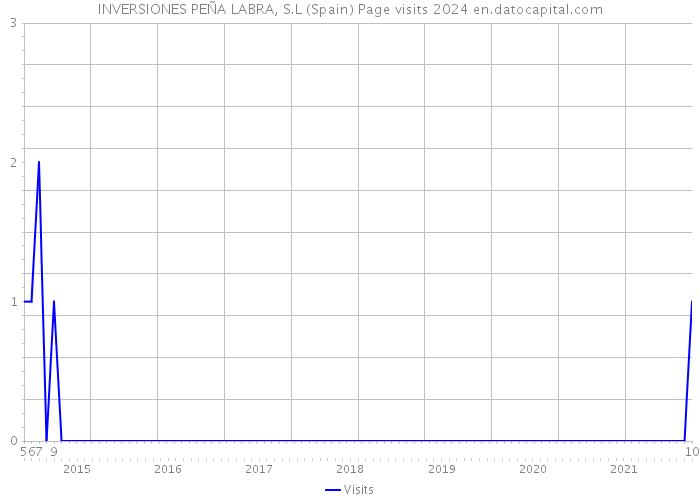 INVERSIONES PEÑA LABRA, S.L (Spain) Page visits 2024 