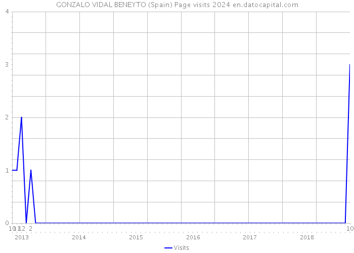 GONZALO VIDAL BENEYTO (Spain) Page visits 2024 