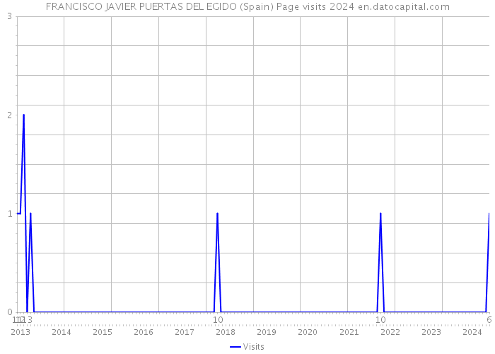 FRANCISCO JAVIER PUERTAS DEL EGIDO (Spain) Page visits 2024 