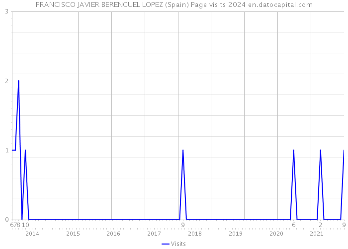 FRANCISCO JAVIER BERENGUEL LOPEZ (Spain) Page visits 2024 