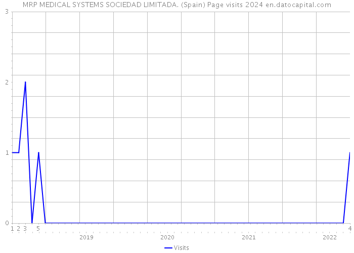 MRP MEDICAL SYSTEMS SOCIEDAD LIMITADA. (Spain) Page visits 2024 
