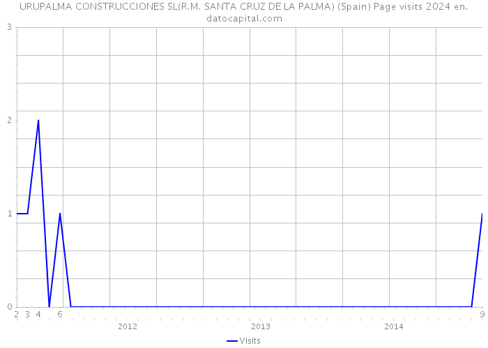 URUPALMA CONSTRUCCIONES SL(R.M. SANTA CRUZ DE LA PALMA) (Spain) Page visits 2024 