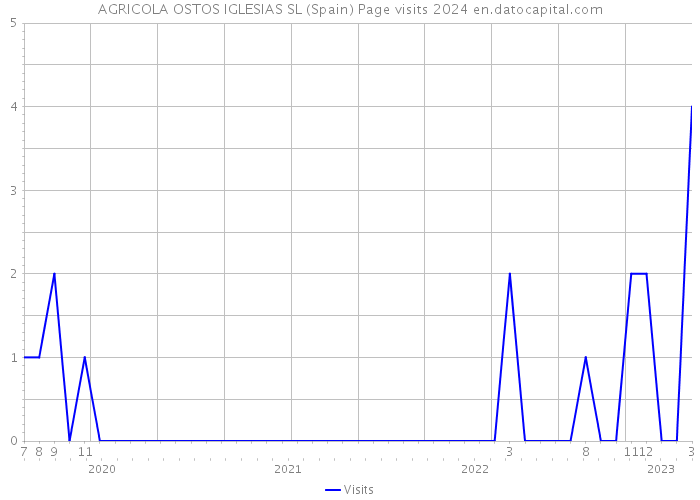 AGRICOLA OSTOS IGLESIAS SL (Spain) Page visits 2024 