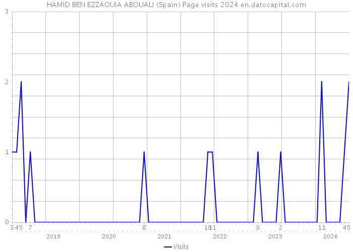 HAMID BEN EZZAOUIA ABOUALI (Spain) Page visits 2024 
