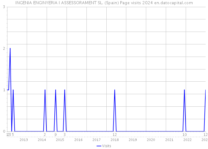 INGENIA ENGINYERIA I ASSESSORAMENT SL. (Spain) Page visits 2024 