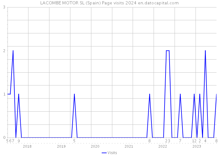 LACOMBE MOTOR SL (Spain) Page visits 2024 