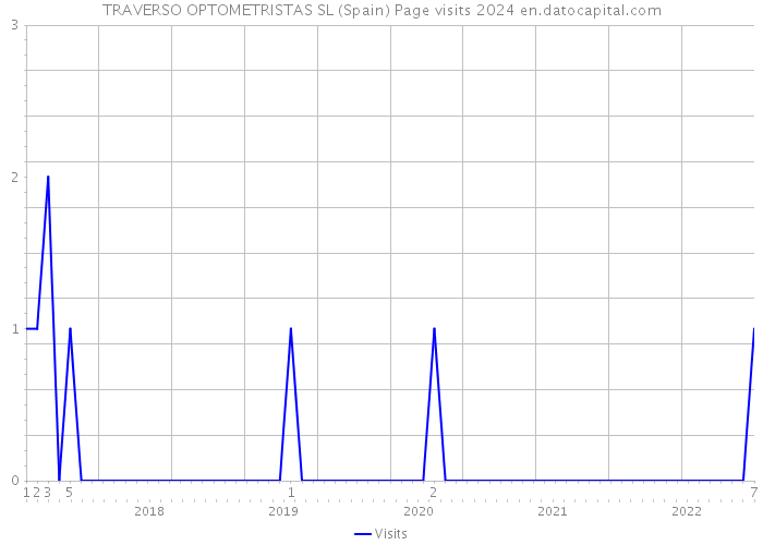TRAVERSO OPTOMETRISTAS SL (Spain) Page visits 2024 