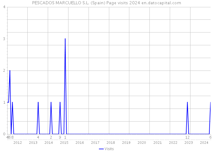 PESCADOS MARCUELLO S.L. (Spain) Page visits 2024 